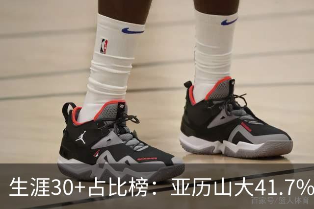 生涯30+占比榜：亚历山大41.7%仅第5，詹科库杜竟然都没进前十！